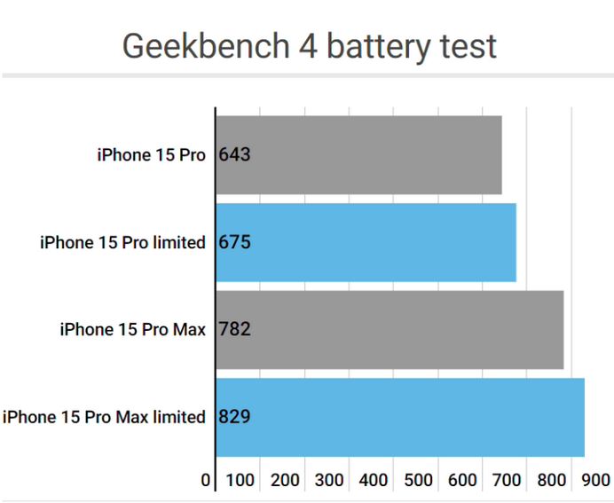 马村apple维修站iPhone15Pro的ProMotion高刷功能耗电吗