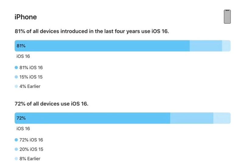 马村苹果手机维修分享iOS 16 / iPadOS 16 安装率 