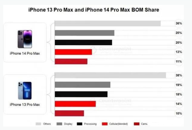 马村苹果手机维修分享iPhone 14 Pro的成本和利润 