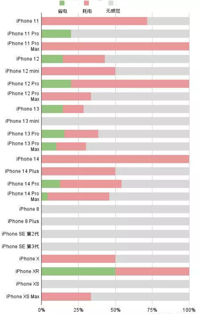 马村苹果手机维修分享iOS16.2太耗电怎么办？iOS16.2续航不好可以降级吗？ 