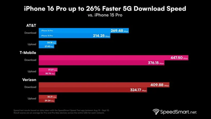 马村苹果手机维修分享iPhone 16 Pro 系列的 5G 速度 