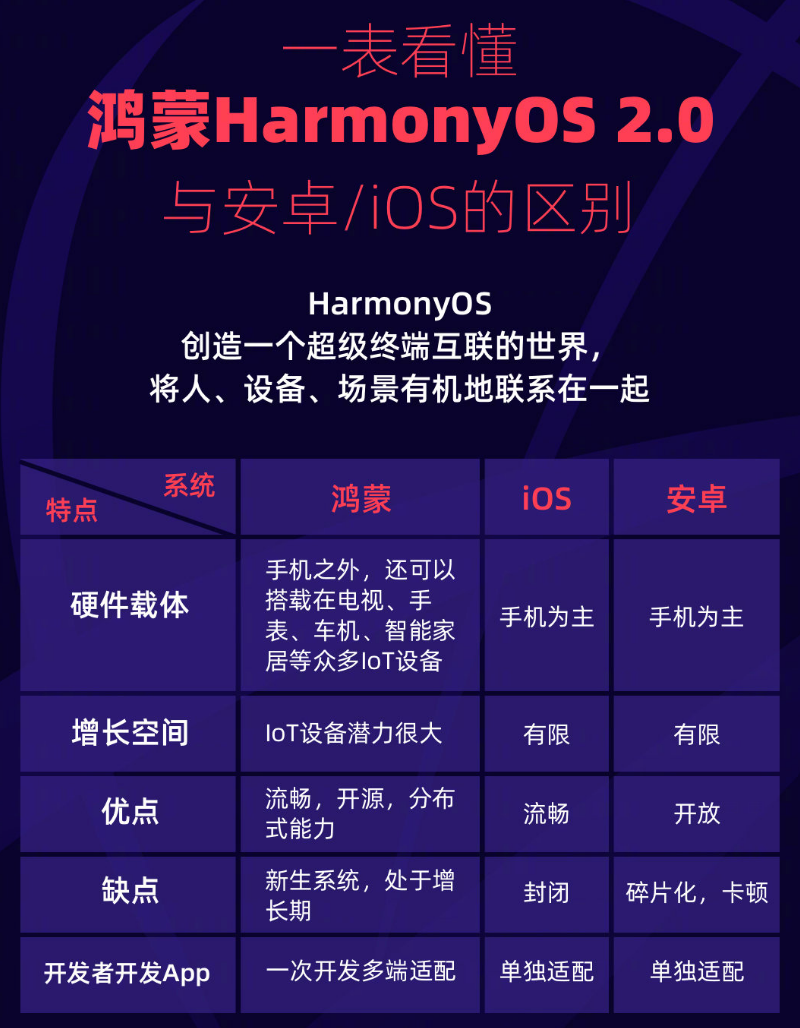马村苹果手机维修分享华为鸿蒙 OS 与安卓以及 iOS 都有什么区别 
