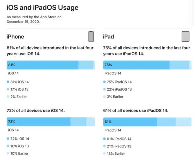 马村苹果手机维修分享有多少用户更新了 iOS 14 