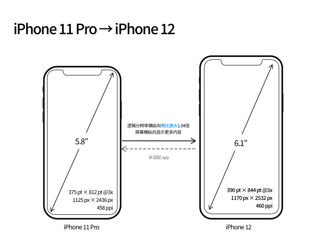马村苹果手机维修分享iPhone 12 mini 和 iPhone 12 Pro 的尺寸变化会改变显示内容吗 