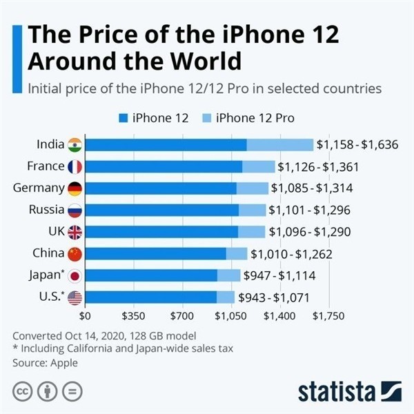 马村苹果手机维修分享哪个购买iPhone 12/12 Pro更便宜 